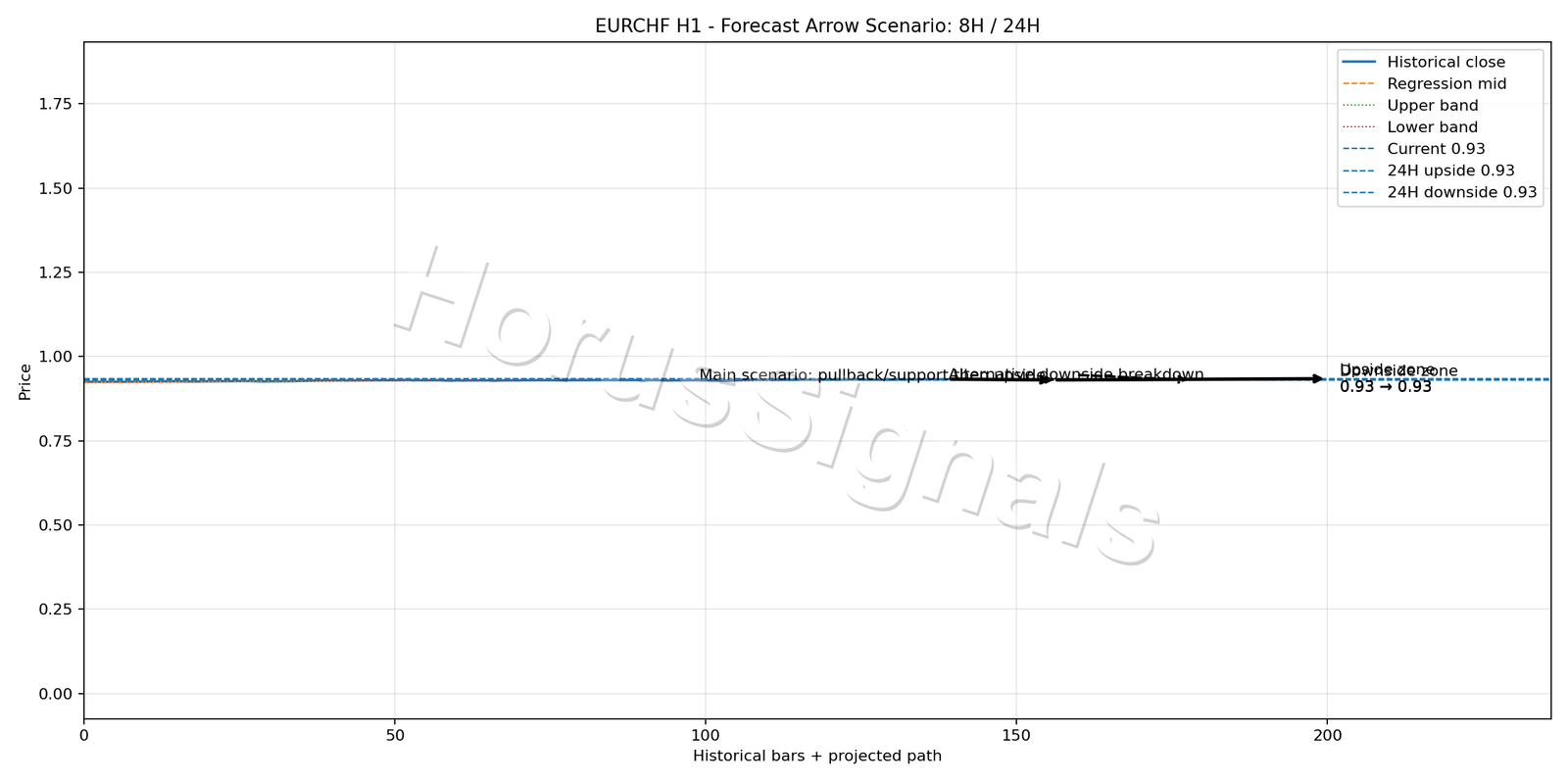 EURCHF H1 05 FORECAST ARROW SCENARIO