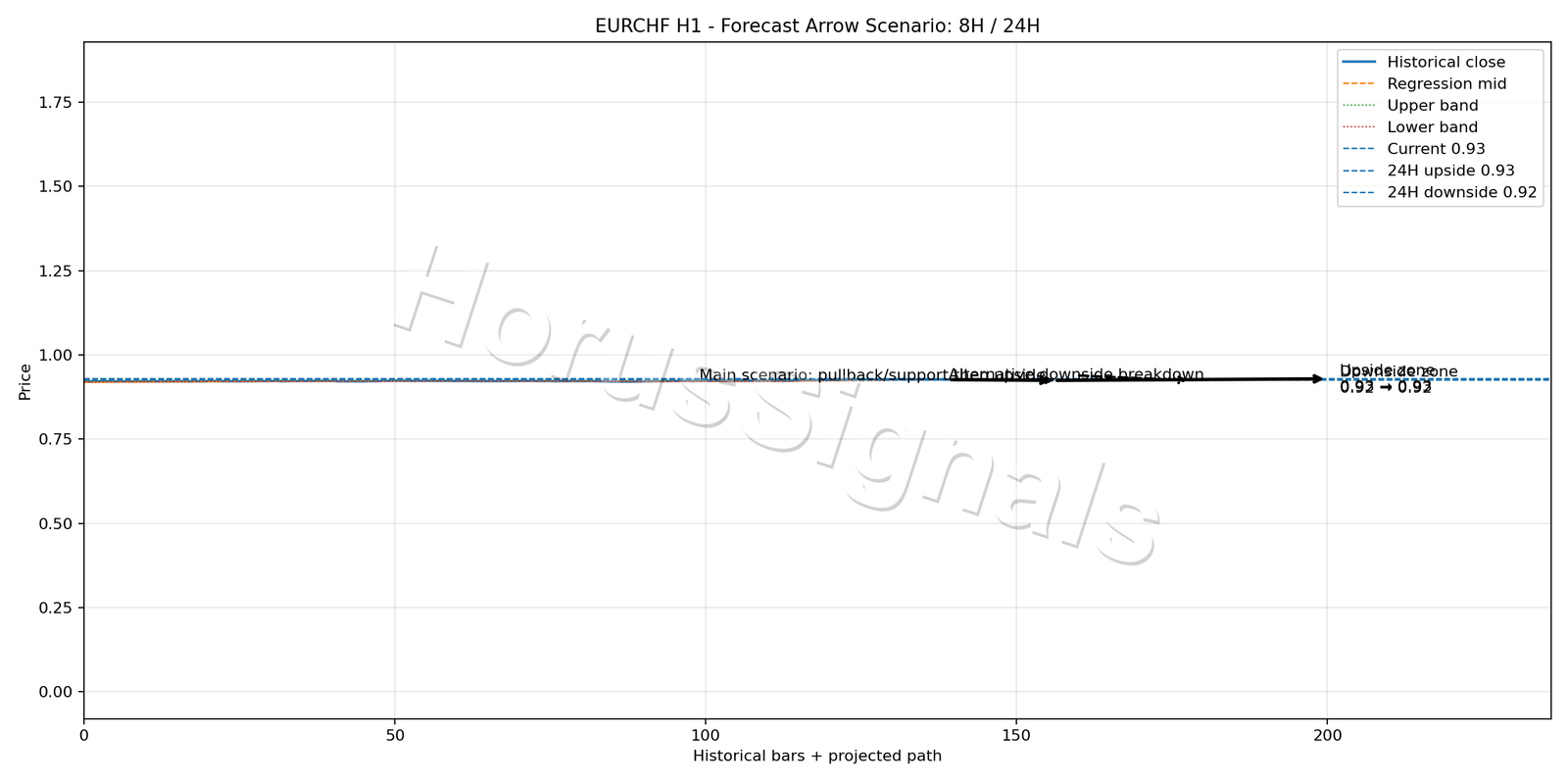EURCHF H1 05 FORECAST ARROW SCENARIO