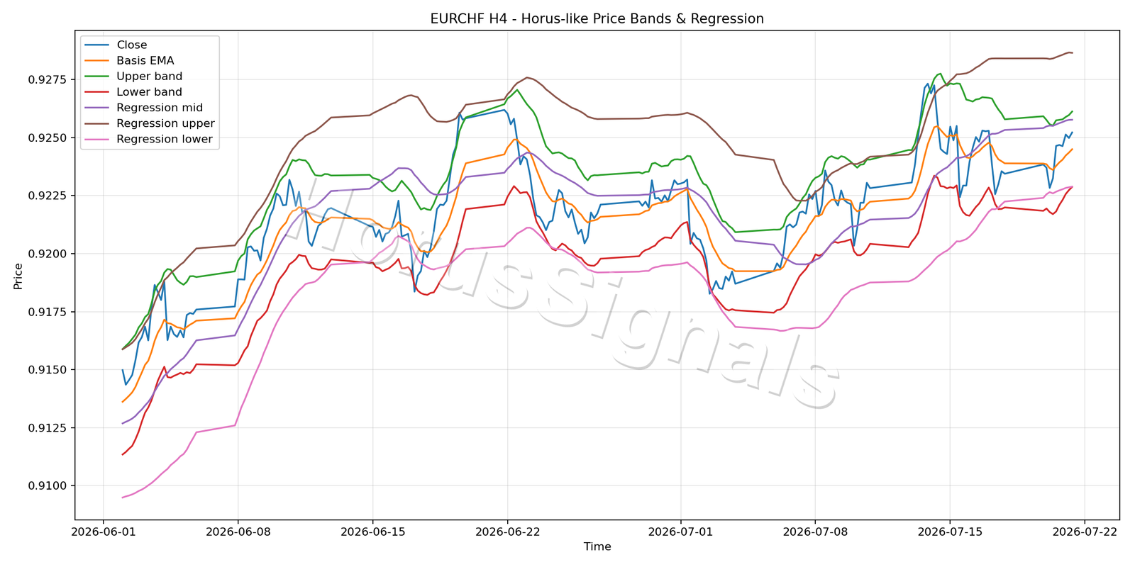 EURCHF H4 01 PRICE BANDS REGRESSION