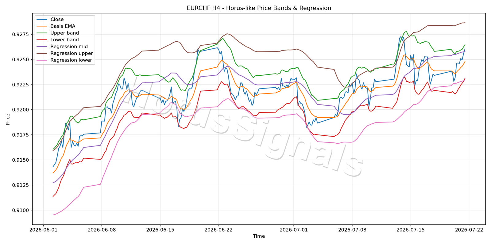 EURCHF H4 01 PRICE BANDS REGRESSION