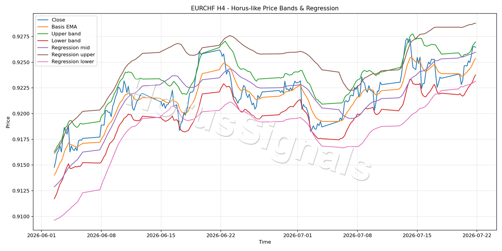 EURCHF H4 01 PRICE BANDS REGRESSION
