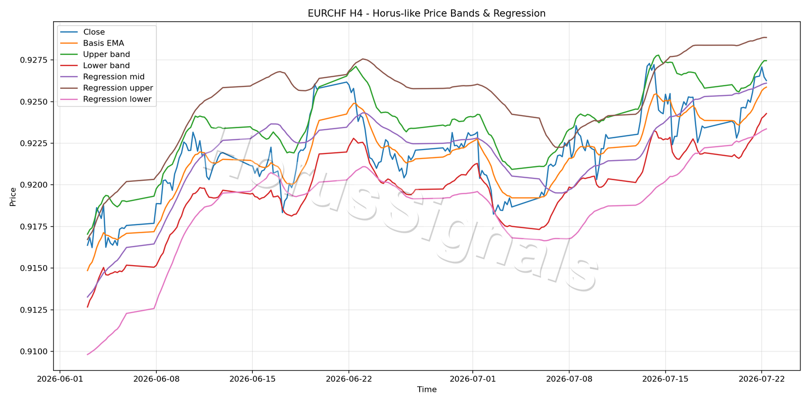 EURCHF H4 01 PRICE BANDS REGRESSION