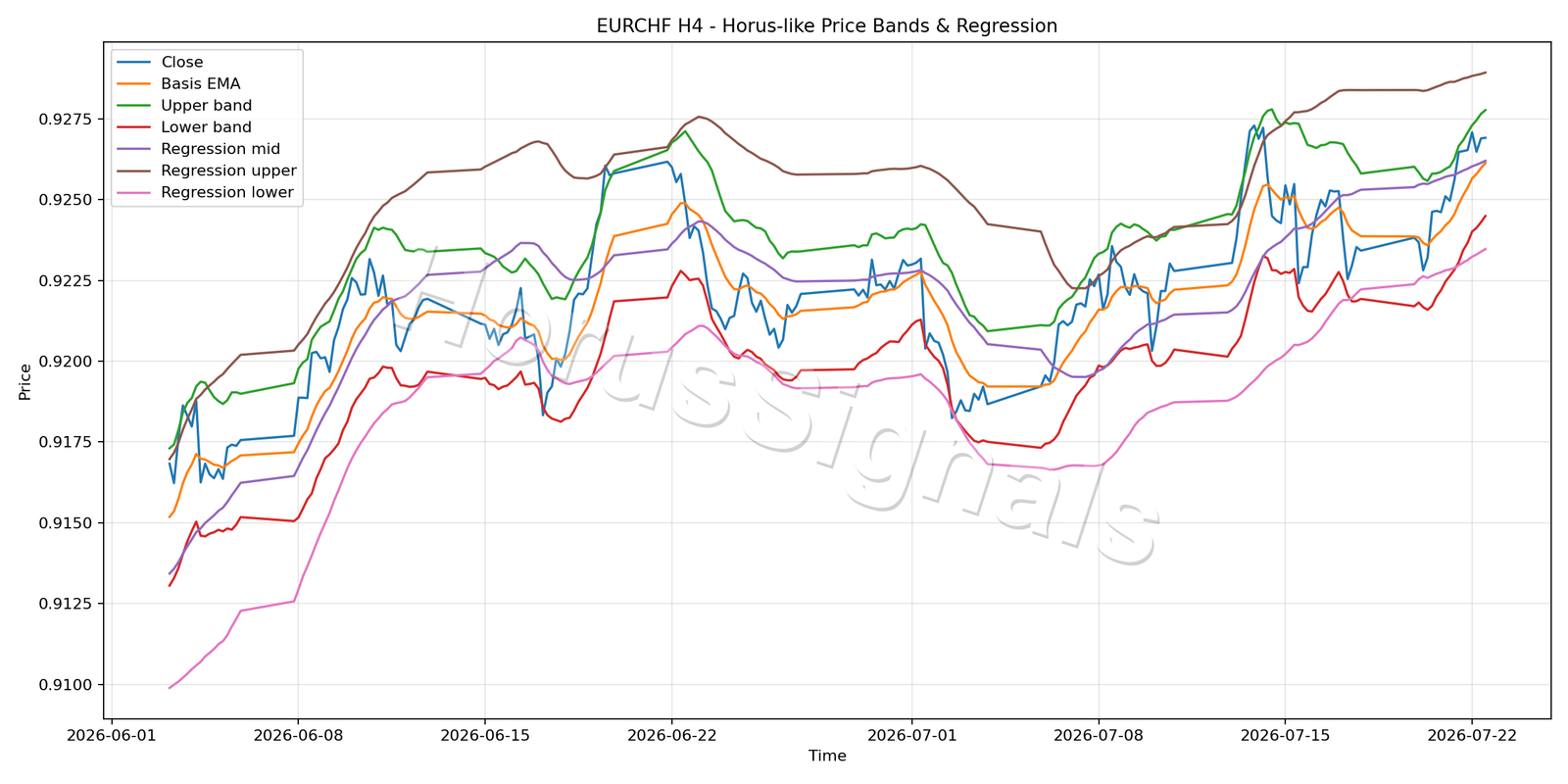 EURCHF H4 01 PRICE BANDS REGRESSION