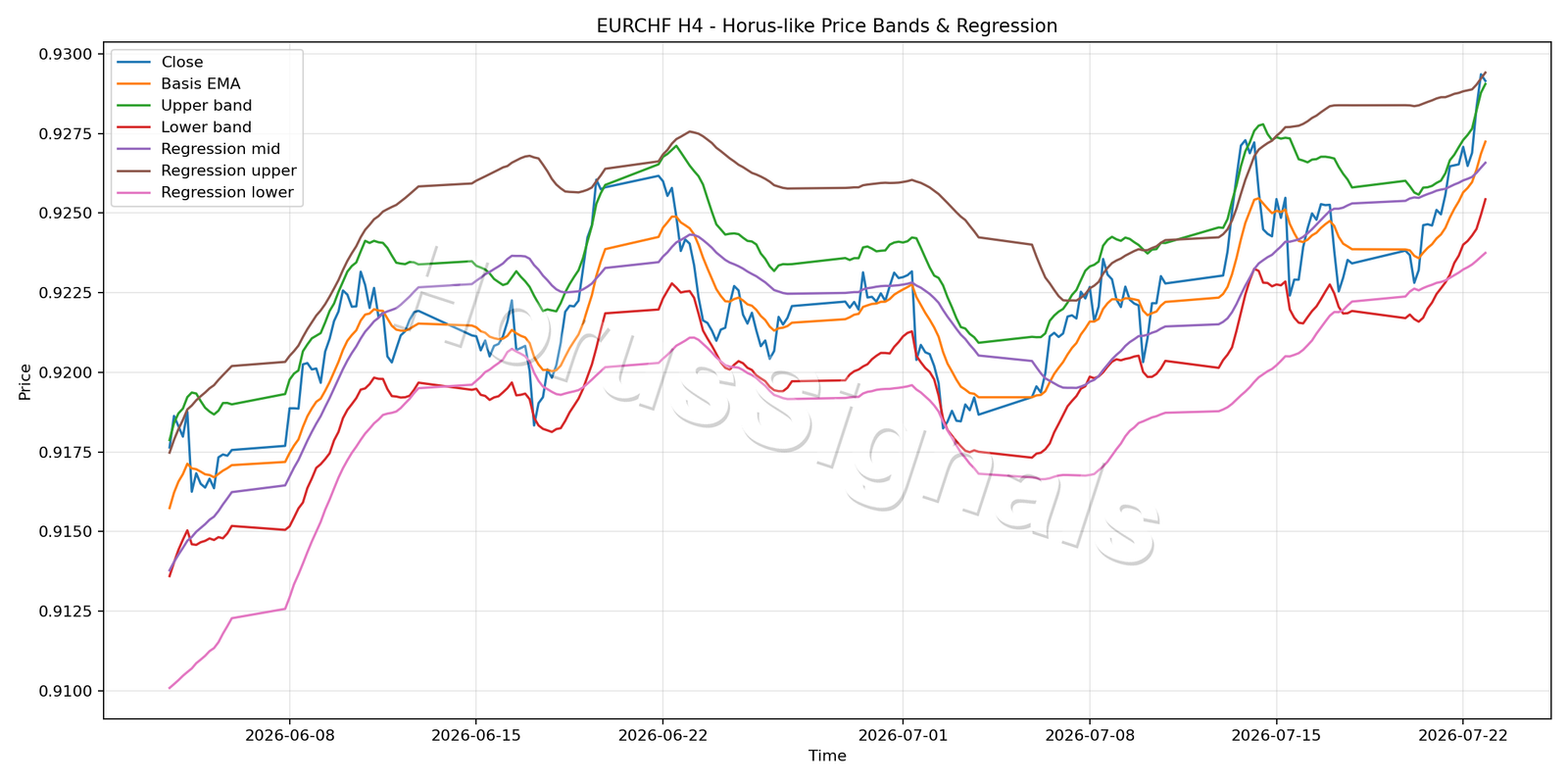 EURCHF H4 01 PRICE BANDS REGRESSION