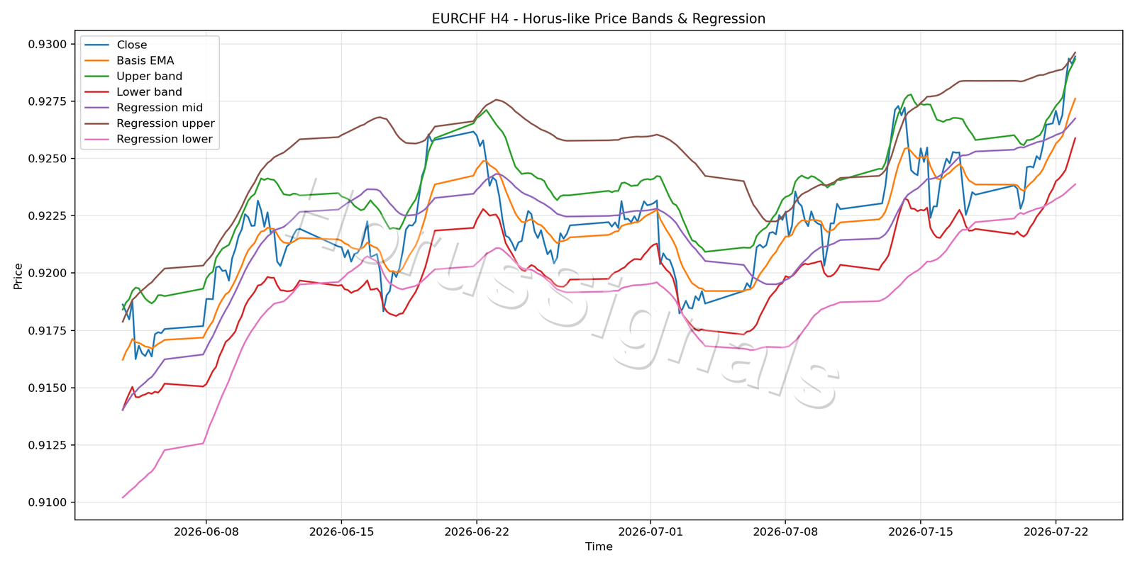 EURCHF H4 01 PRICE BANDS REGRESSION