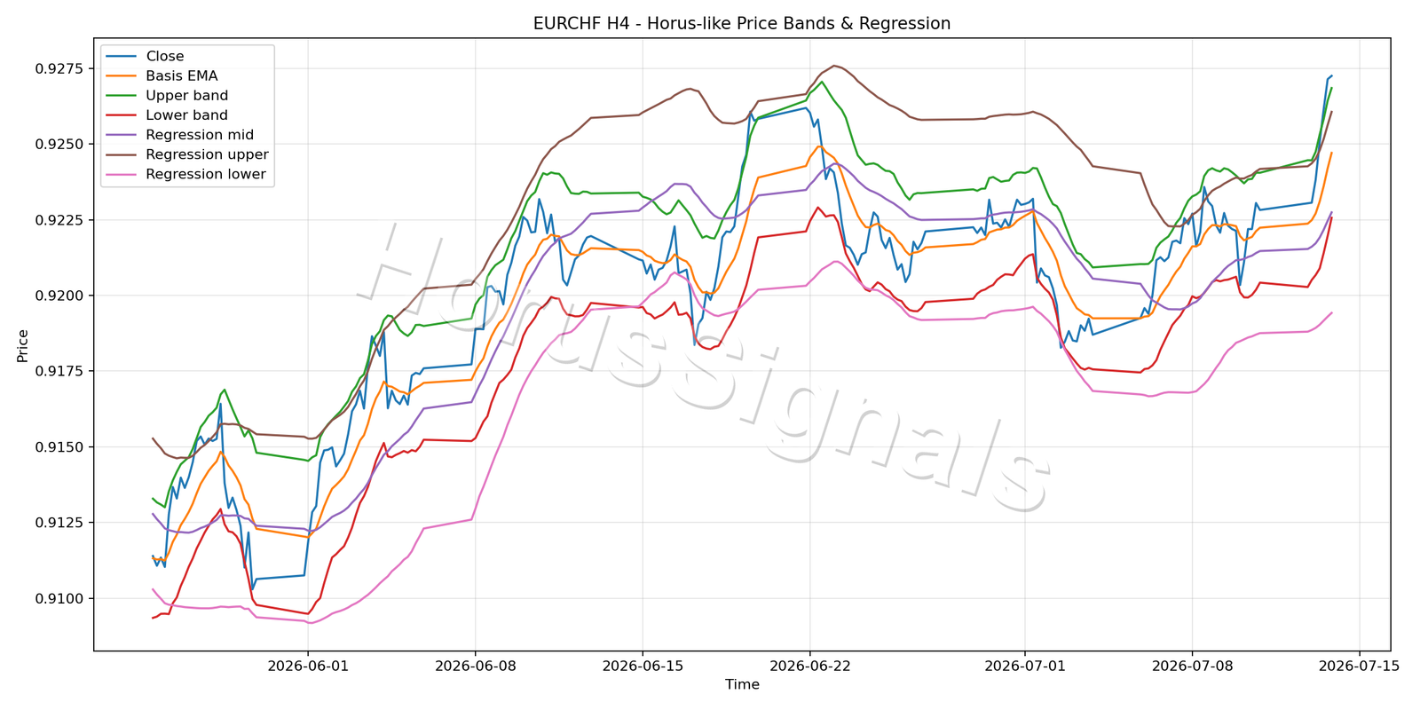 EURCHF H4 01 PRICE BANDS REGRESSION