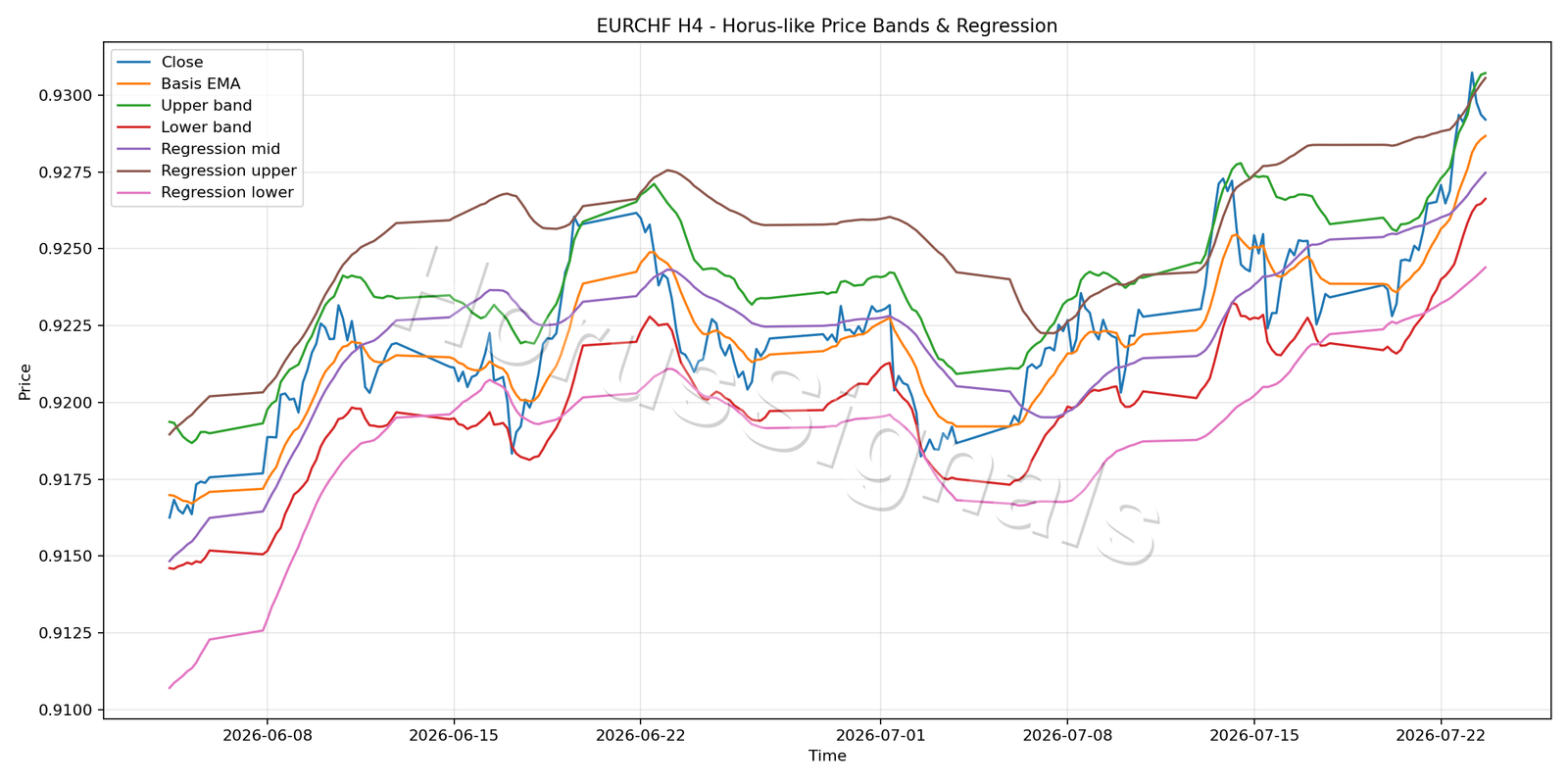 EURCHF H4 01 PRICE BANDS REGRESSION