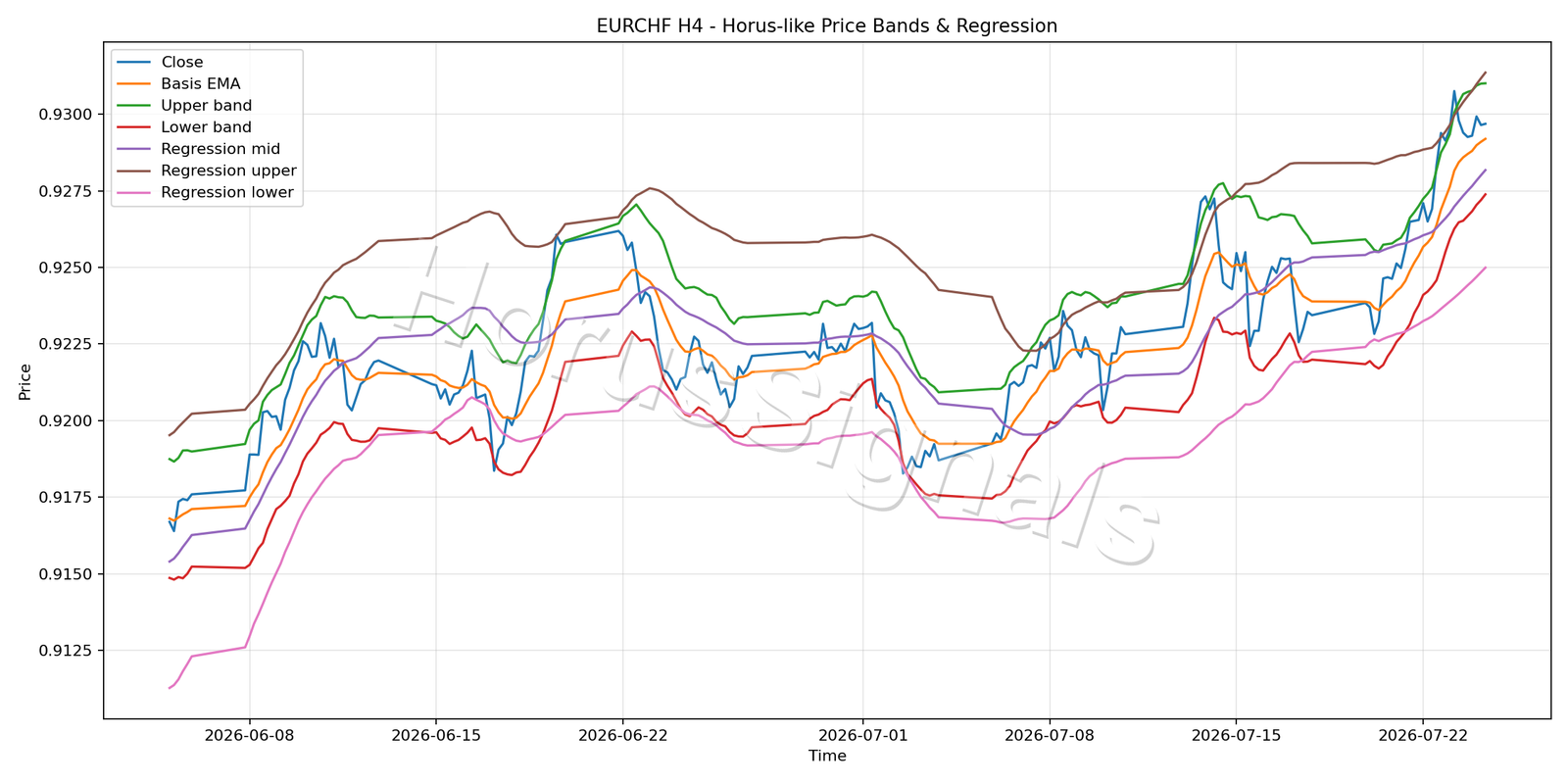 EURCHF H4 01 PRICE BANDS REGRESSION