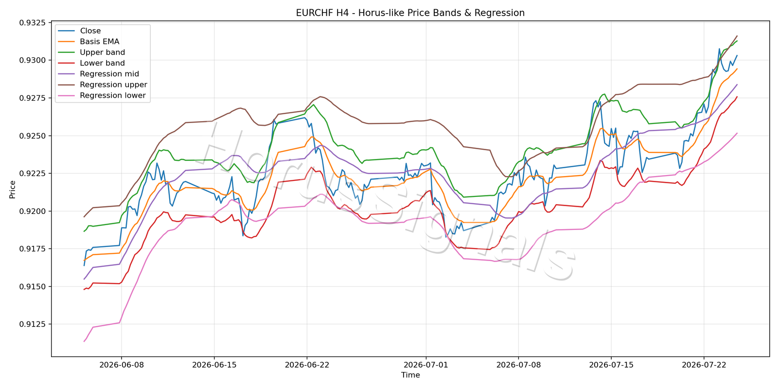 EURCHF H4 01 PRICE BANDS REGRESSION