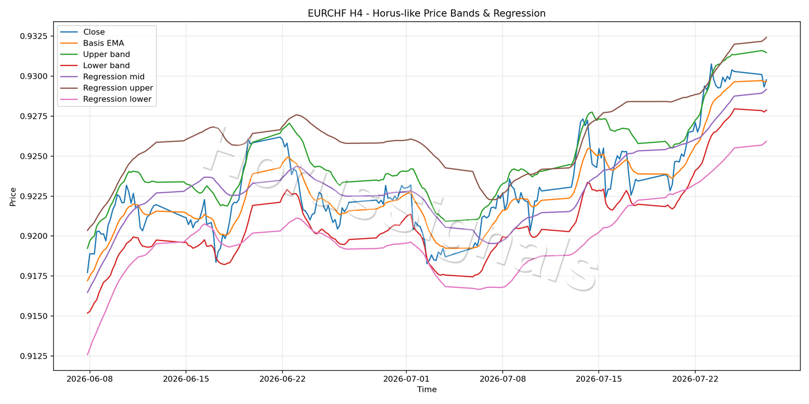 EURCHF H4 01 PRICE BANDS REGRESSION