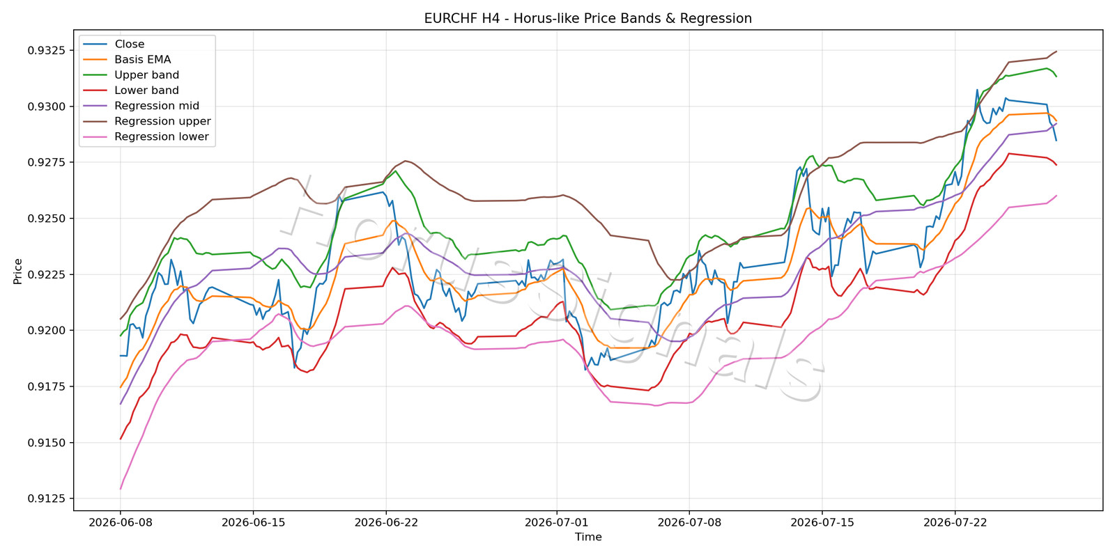 EURCHF H4 01 PRICE BANDS REGRESSION