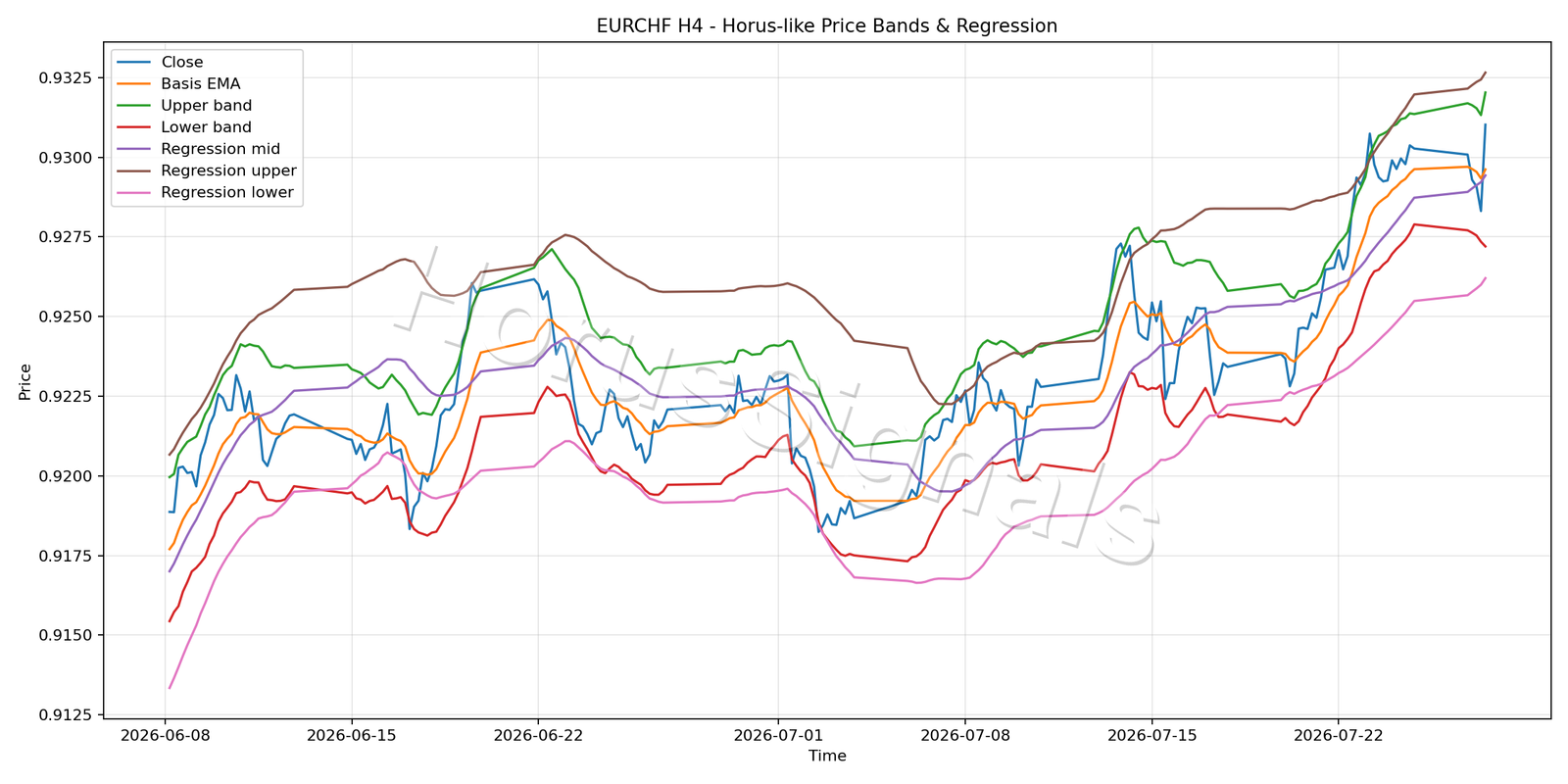 EURCHF H4 01 PRICE BANDS REGRESSION