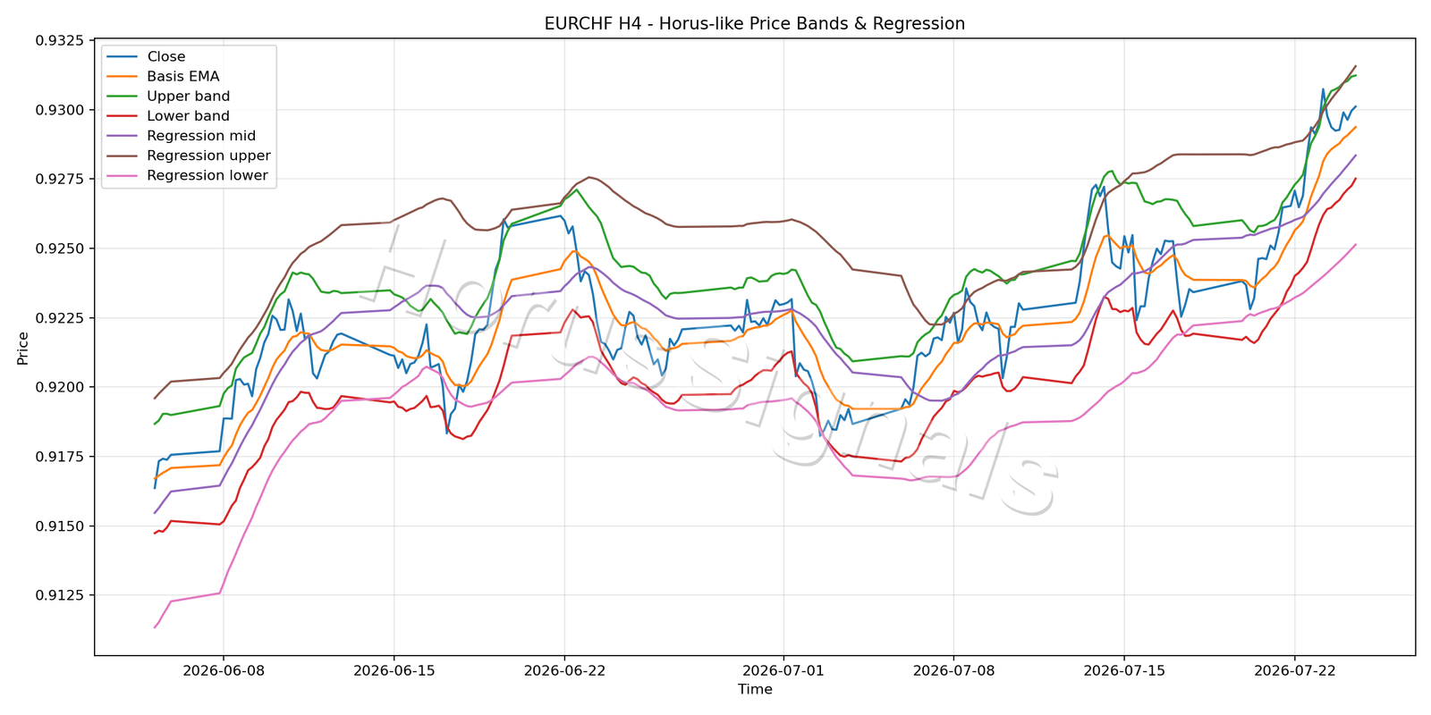 EURCHF H4 01 PRICE BANDS REGRESSION