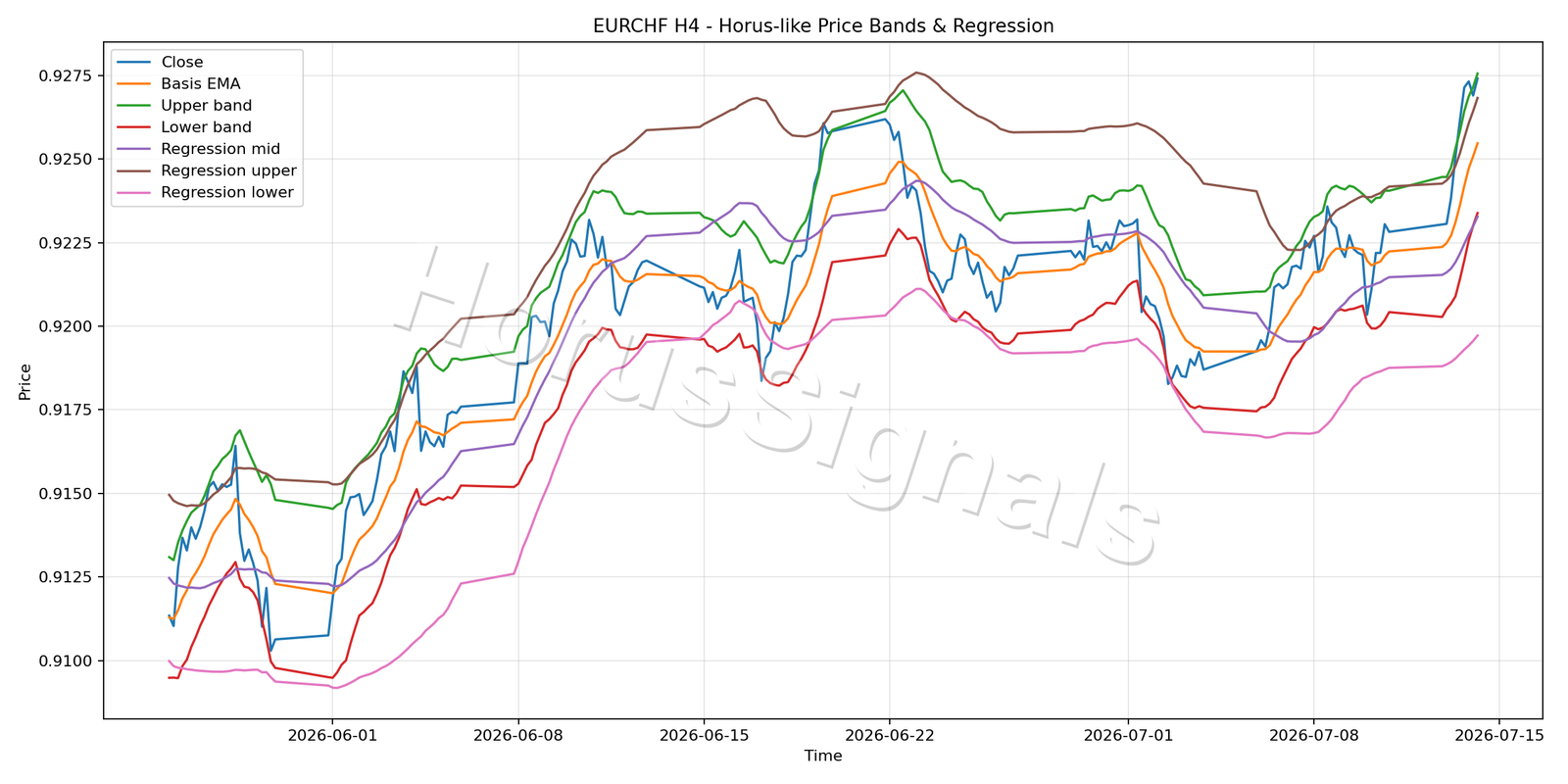 EURCHF H4 01 PRICE BANDS REGRESSION
