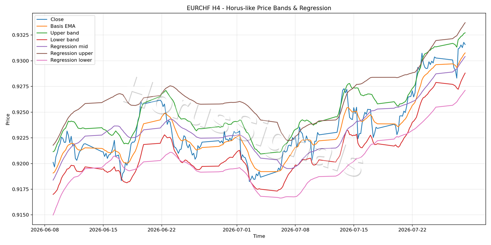 EURCHF H4 01 PRICE BANDS REGRESSION