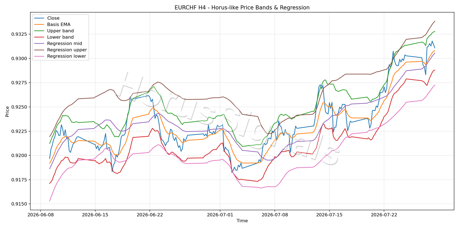 EURCHF H4 01 PRICE BANDS REGRESSION