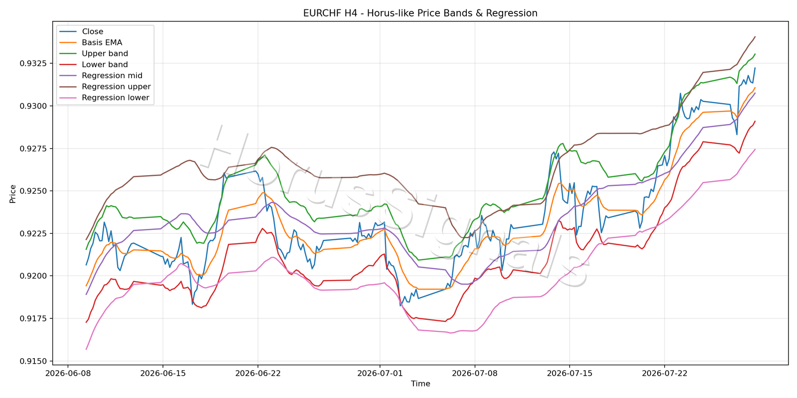 EURCHF H4 01 PRICE BANDS REGRESSION
