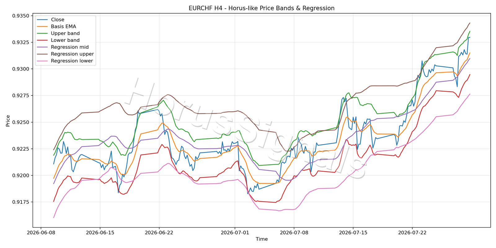 EURCHF H4 01 PRICE BANDS REGRESSION
