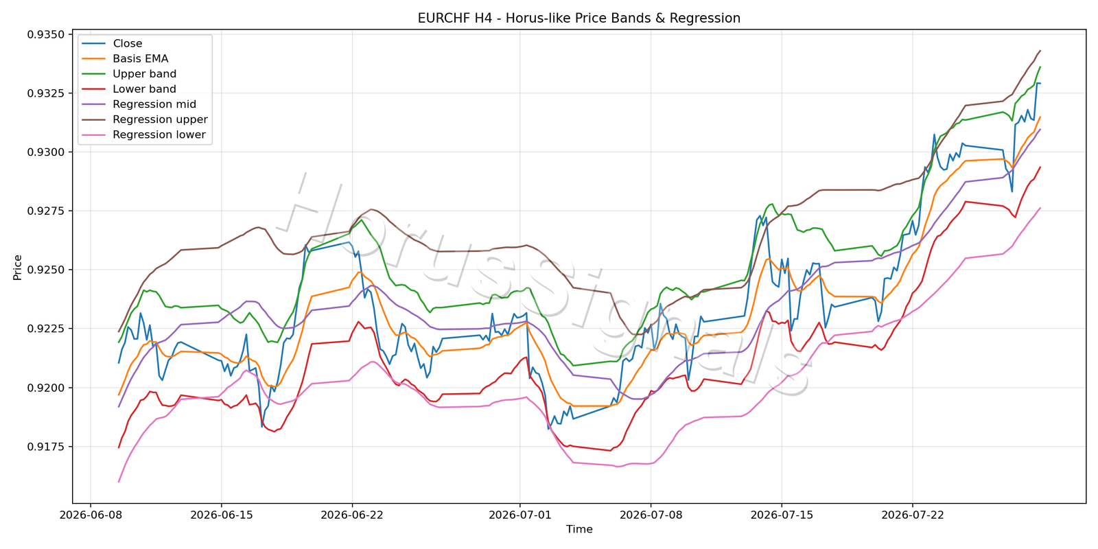EURCHF H4 01 PRICE BANDS REGRESSION