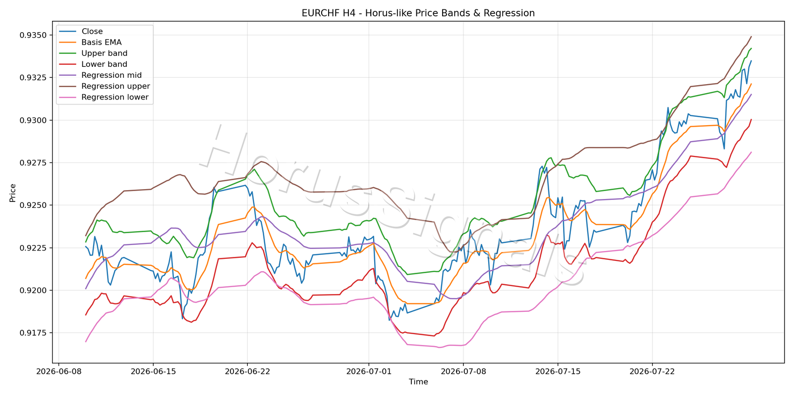 EURCHF H4 01 PRICE BANDS REGRESSION