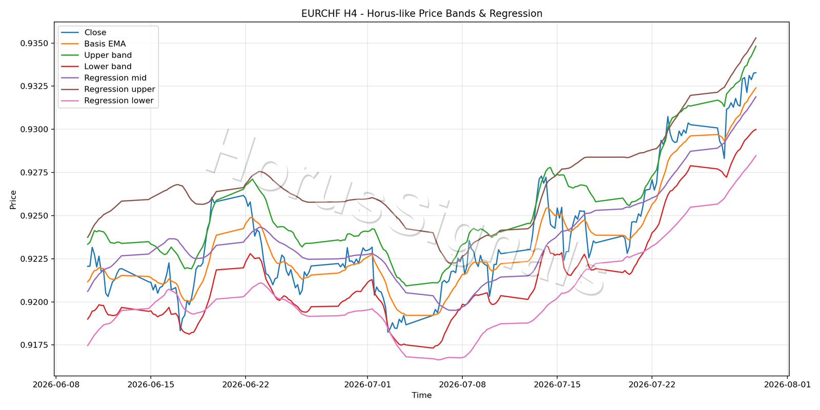 EURCHF H4 01 PRICE BANDS REGRESSION