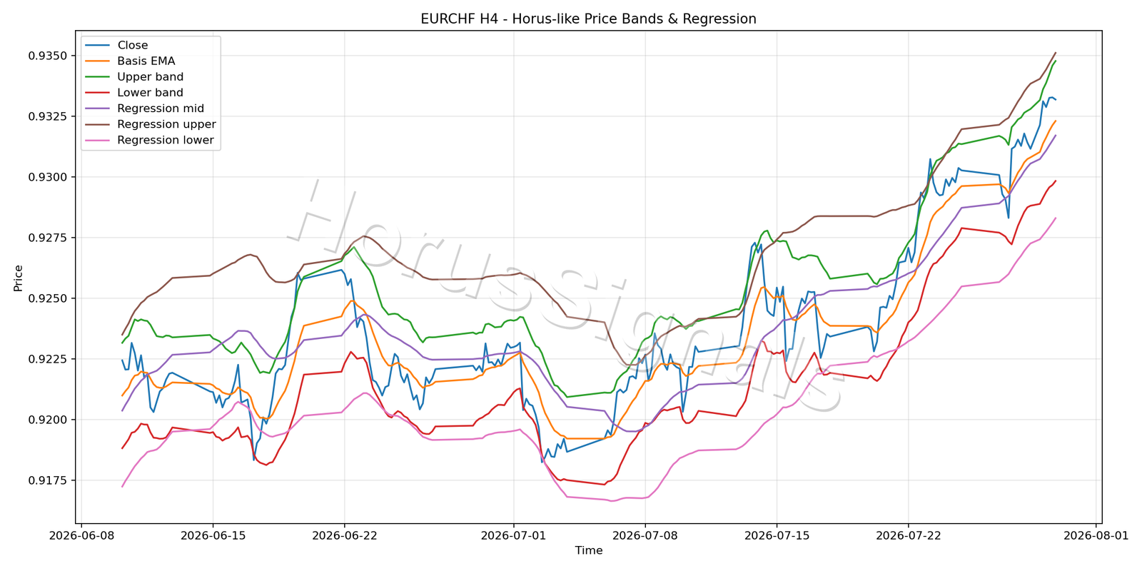 EURCHF H4 01 PRICE BANDS REGRESSION