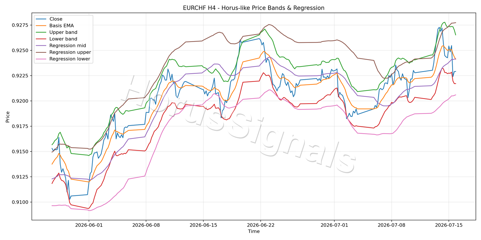 EURCHF H4 01 PRICE BANDS REGRESSION