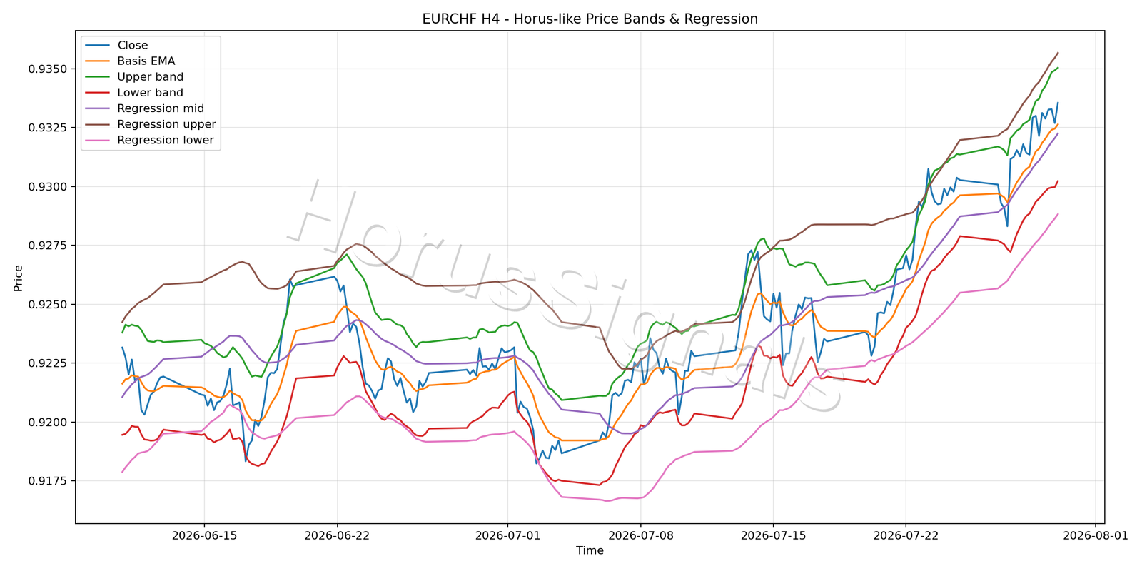 EURCHF H4 01 PRICE BANDS REGRESSION