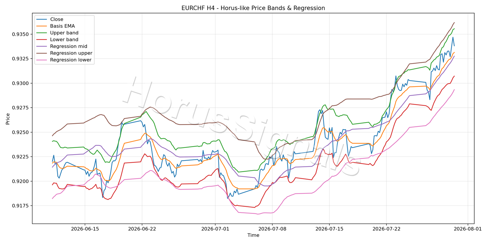 EURCHF H4 01 PRICE BANDS REGRESSION