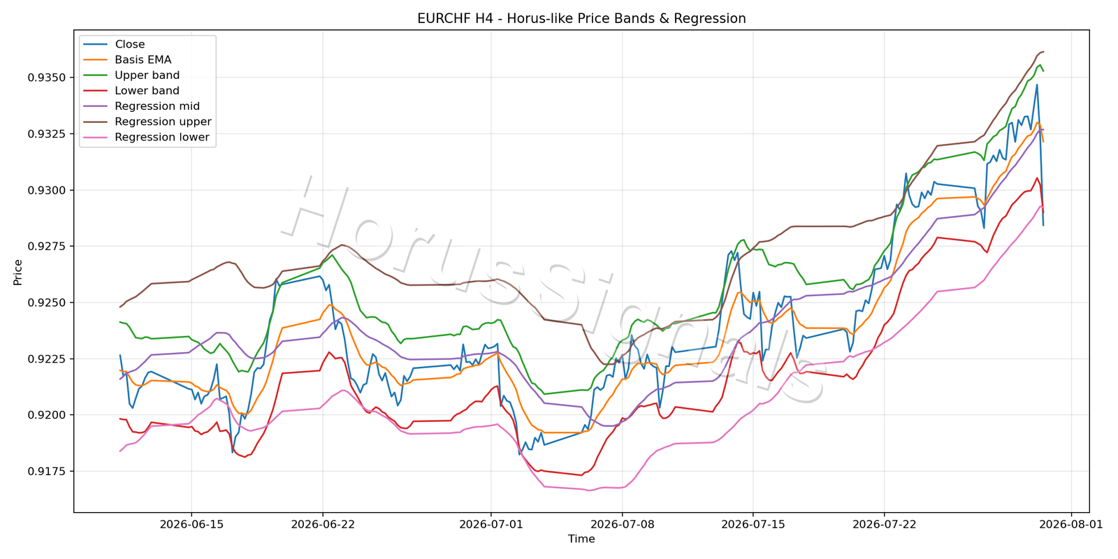 EURCHF H4 01 PRICE BANDS REGRESSION