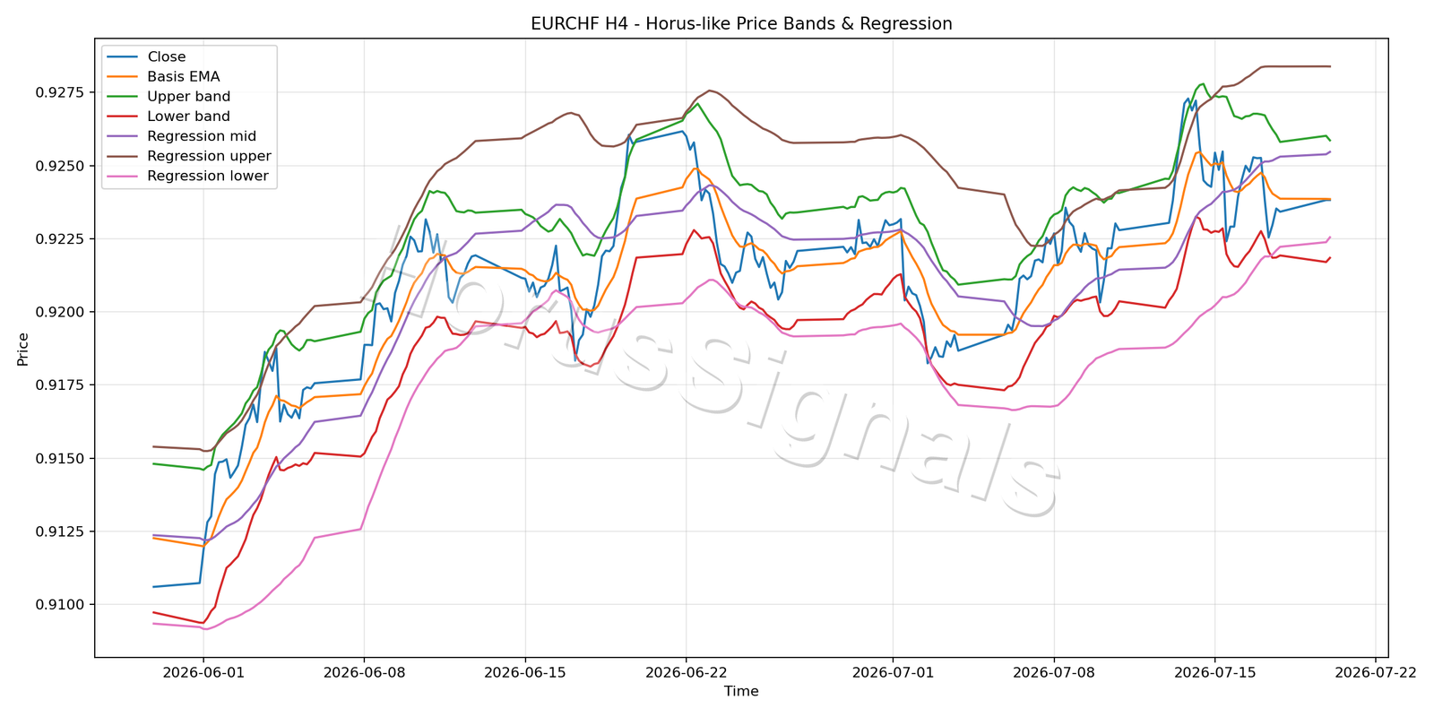 EURCHF H4 01 PRICE BANDS REGRESSION