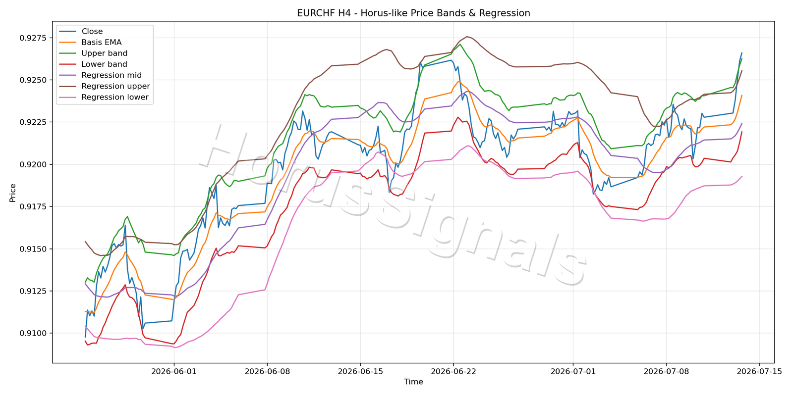 EURCHF H4 01 PRICE BANDS REGRESSION