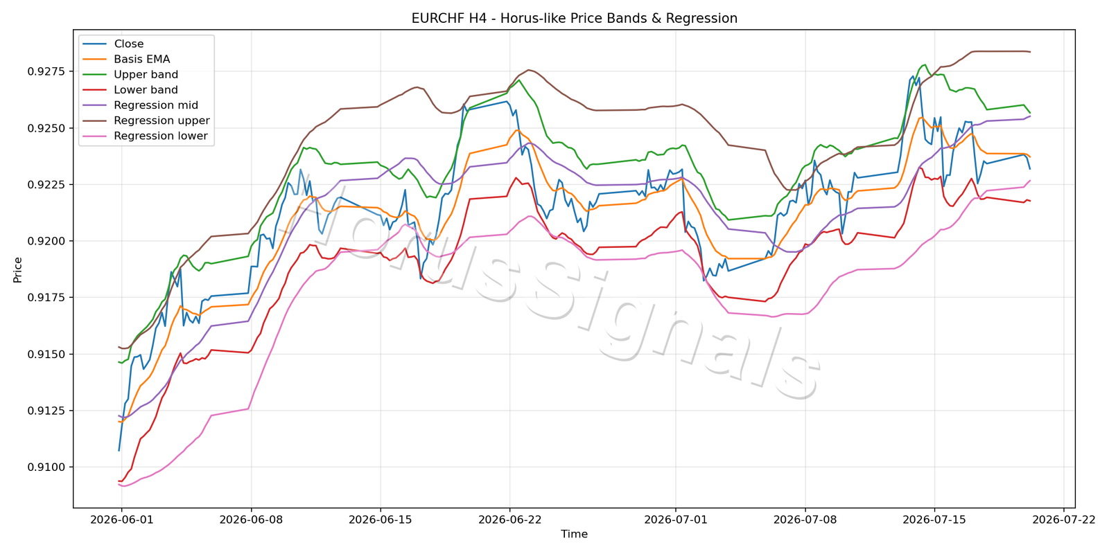 EURCHF H4 01 PRICE BANDS REGRESSION