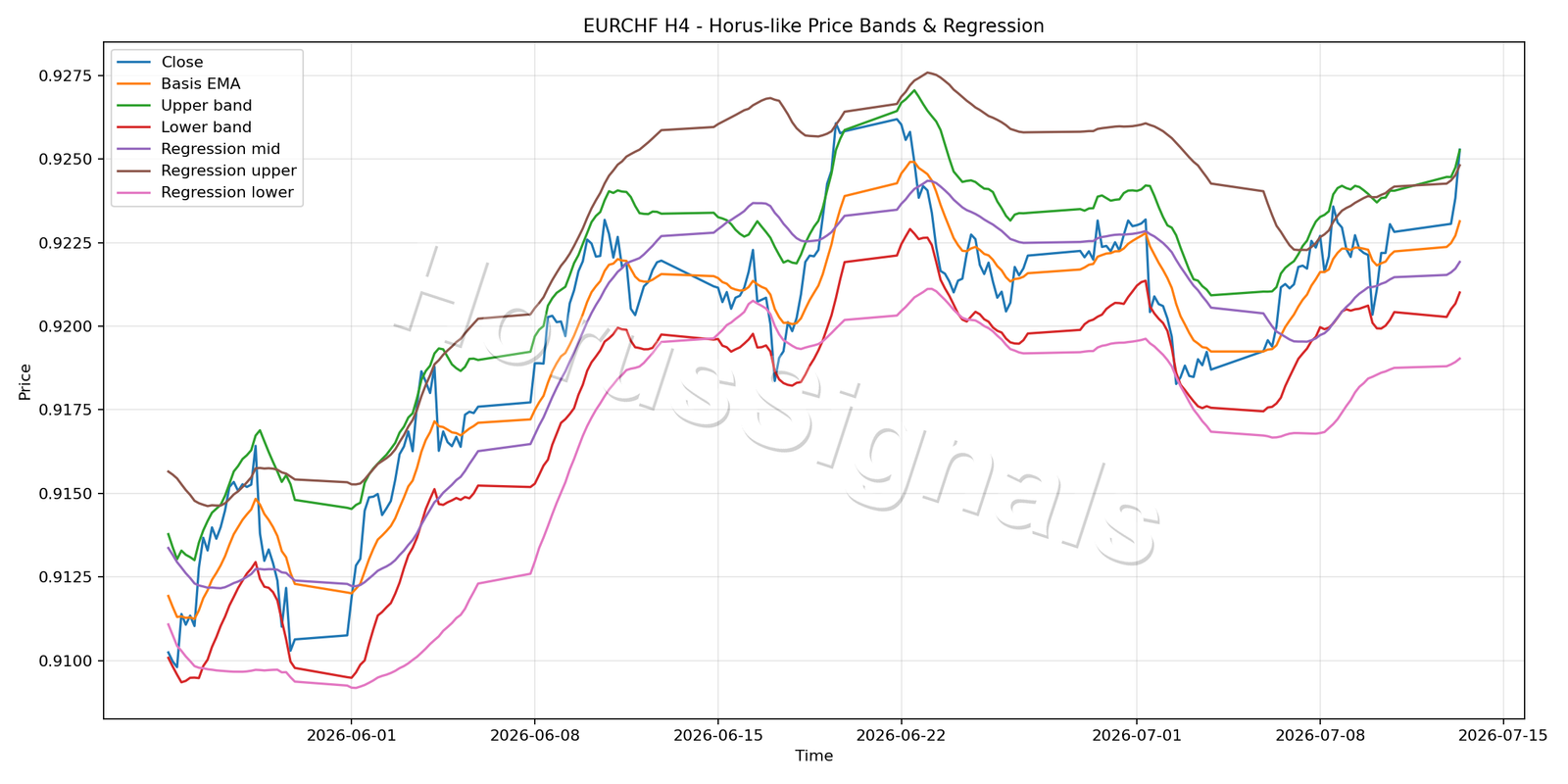 EURCHF H4 01 PRICE BANDS REGRESSION