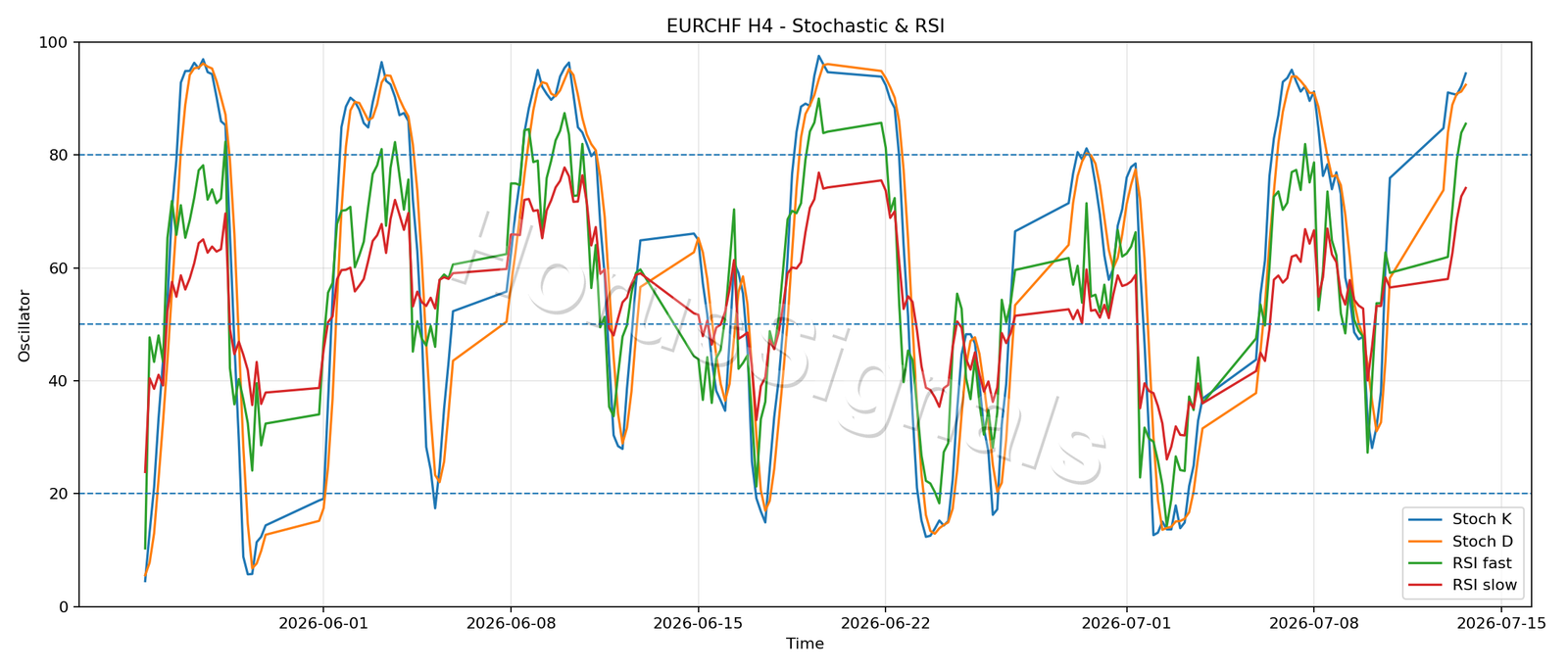 EURCHF H4 02 STOCH RSI