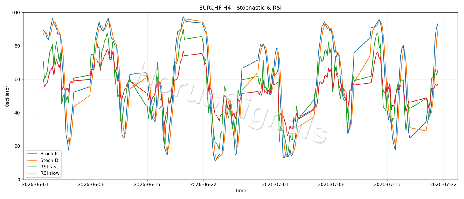 EURCHF H4 02 STOCH RSI