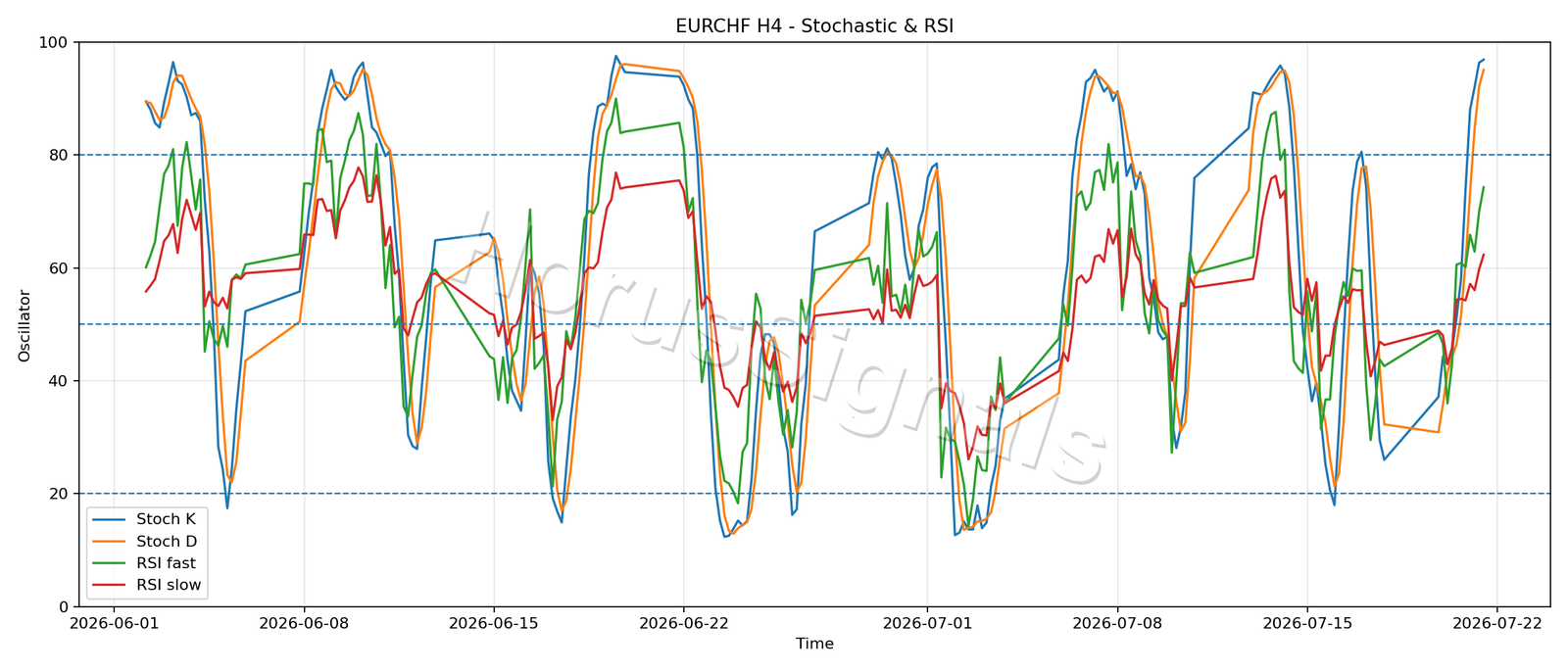 EURCHF H4 02 STOCH RSI