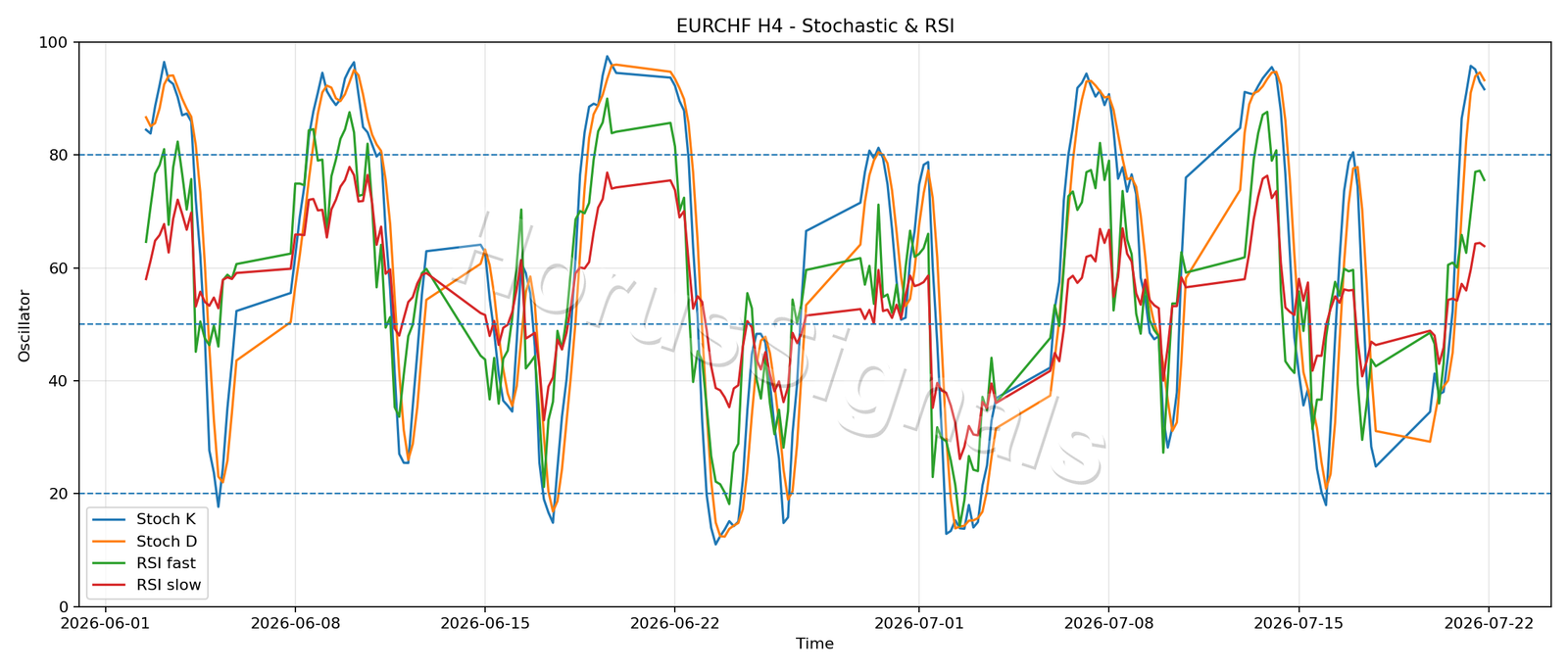 EURCHF H4 02 STOCH RSI