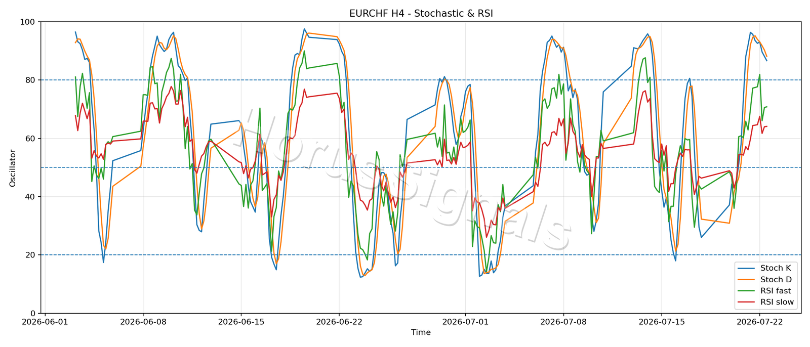 EURCHF H4 02 STOCH RSI
