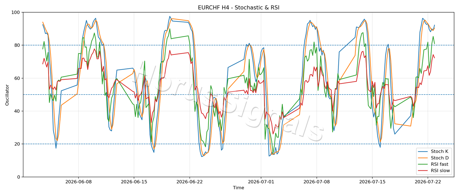 EURCHF H4 02 STOCH RSI