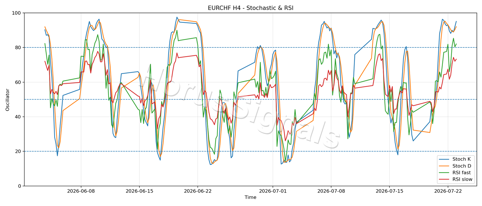 EURCHF H4 02 STOCH RSI