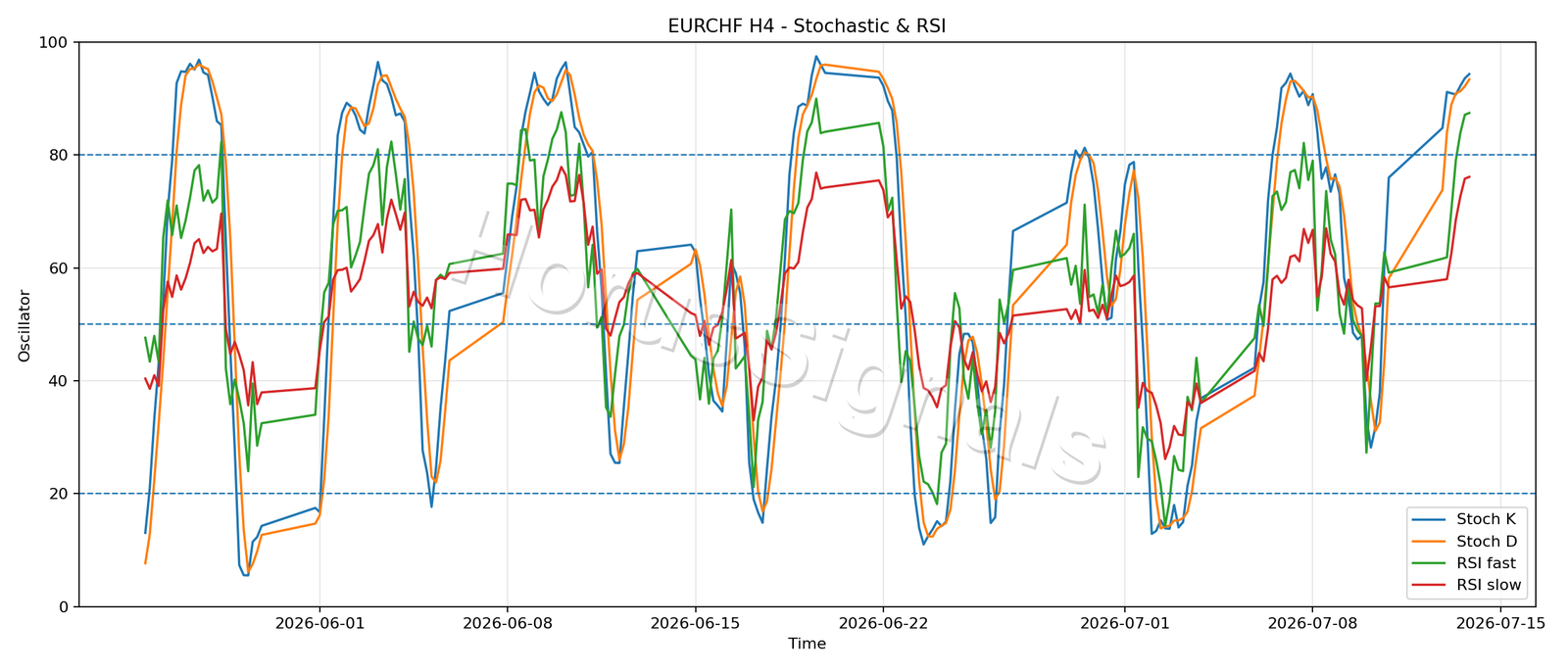 EURCHF H4 02 STOCH RSI
