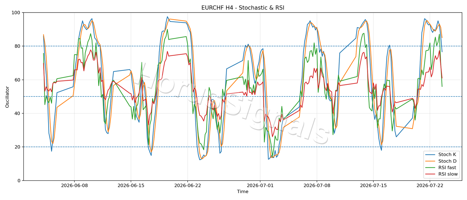 EURCHF H4 02 STOCH RSI