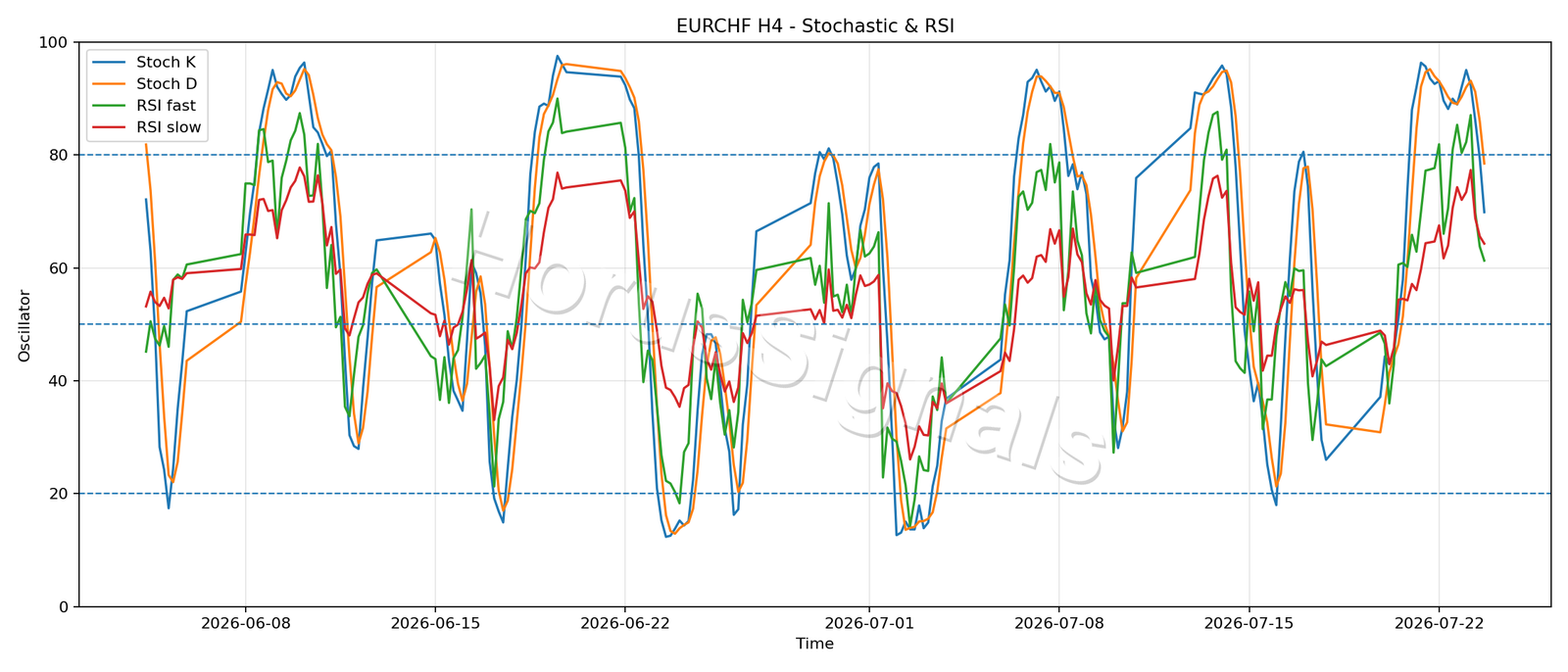 EURCHF H4 02 STOCH RSI