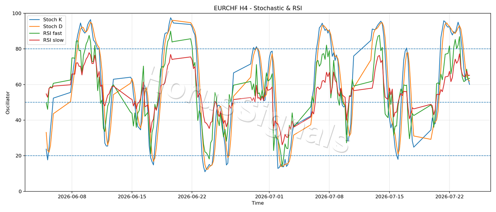 EURCHF H4 02 STOCH RSI