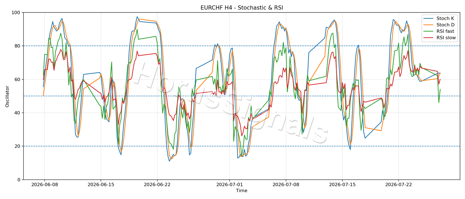EURCHF H4 02 STOCH RSI