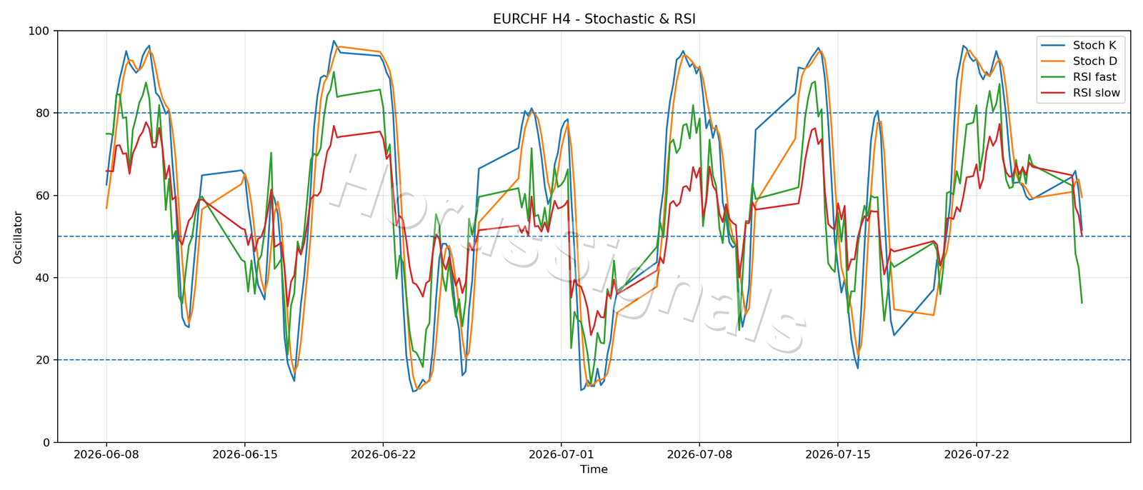 EURCHF H4 02 STOCH RSI
