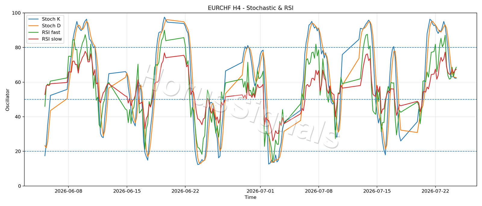 EURCHF H4 02 STOCH RSI