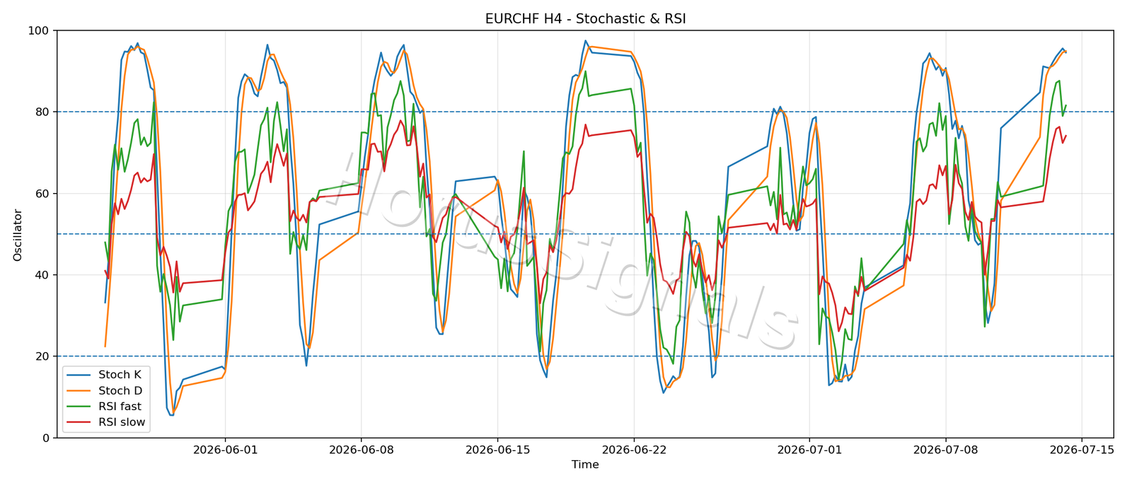 EURCHF H4 02 STOCH RSI