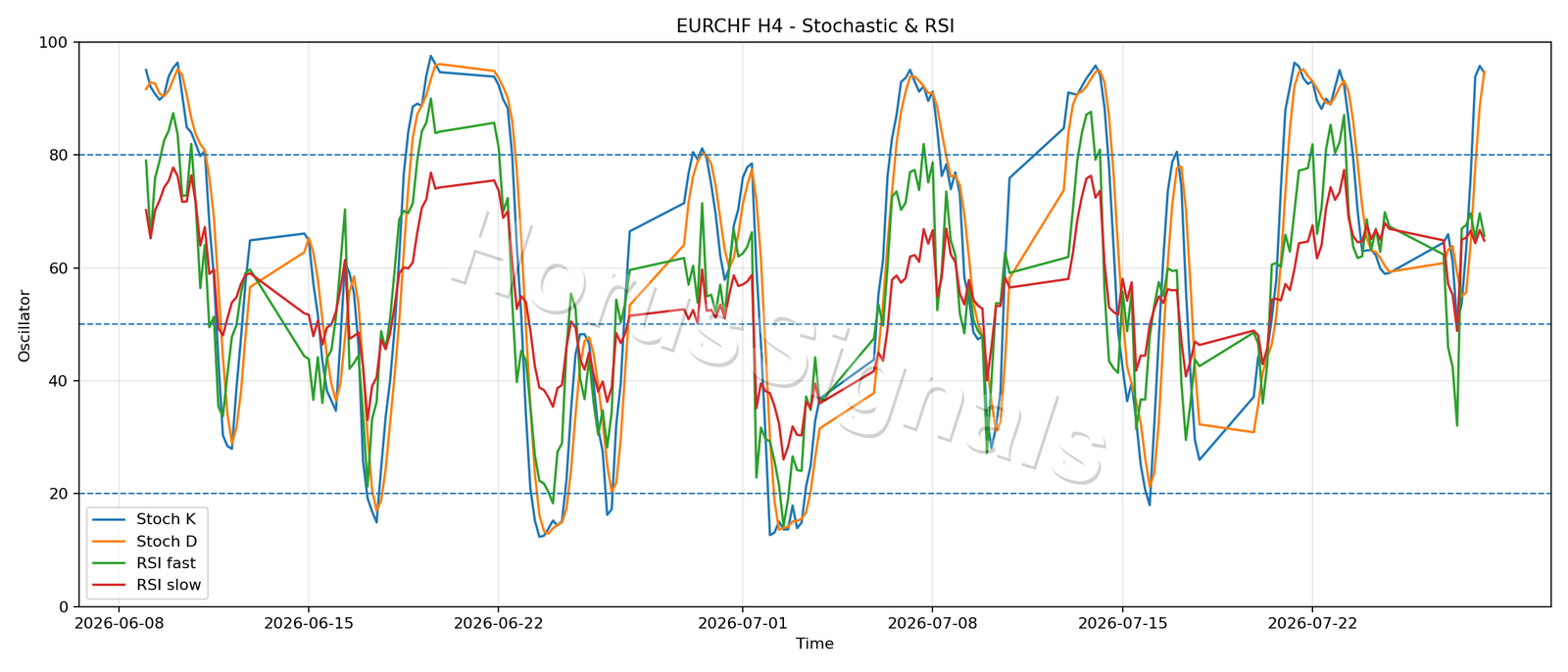 EURCHF H4 02 STOCH RSI